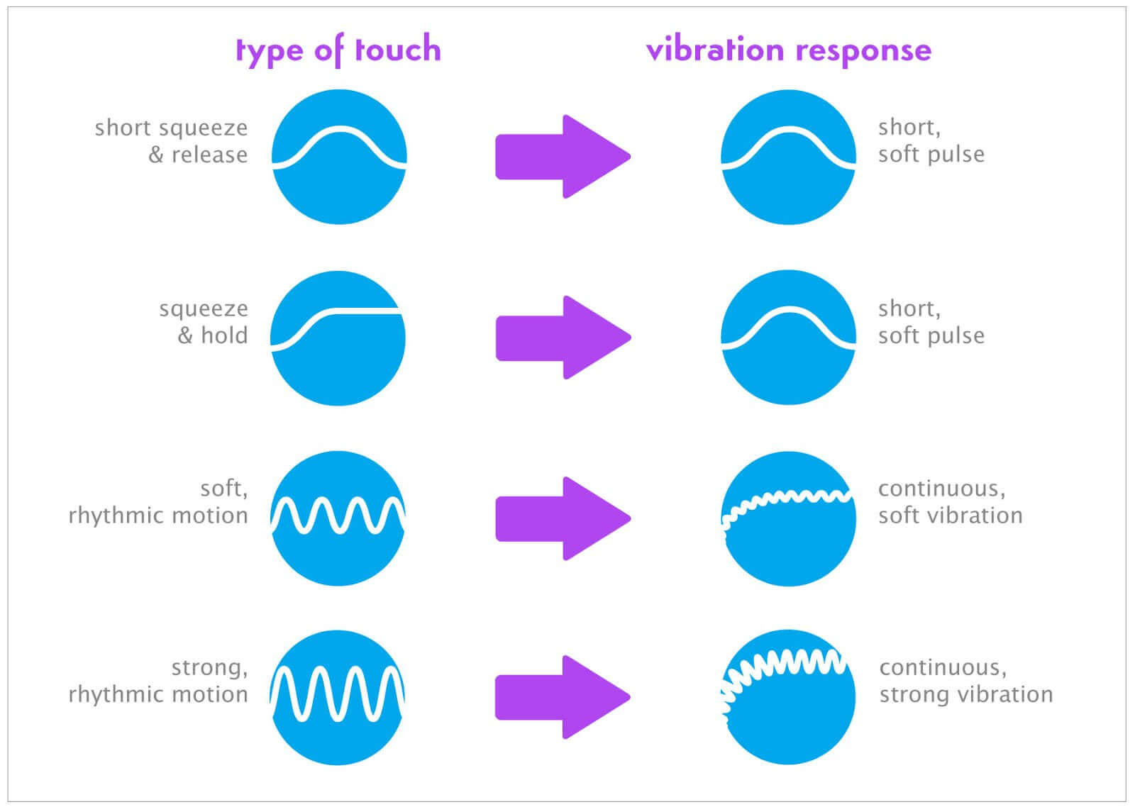 The Ambrosia Vibe responds to different types of pressure by creating various types of vibrations.