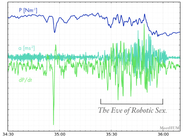 Hum's orgasmic data graph.