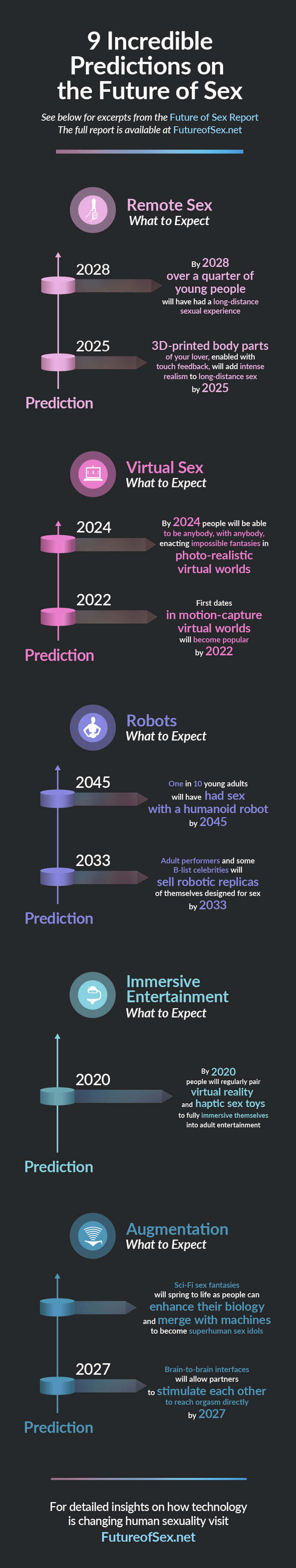 Infographics showing 9 predictions from the Future of Sex Report.