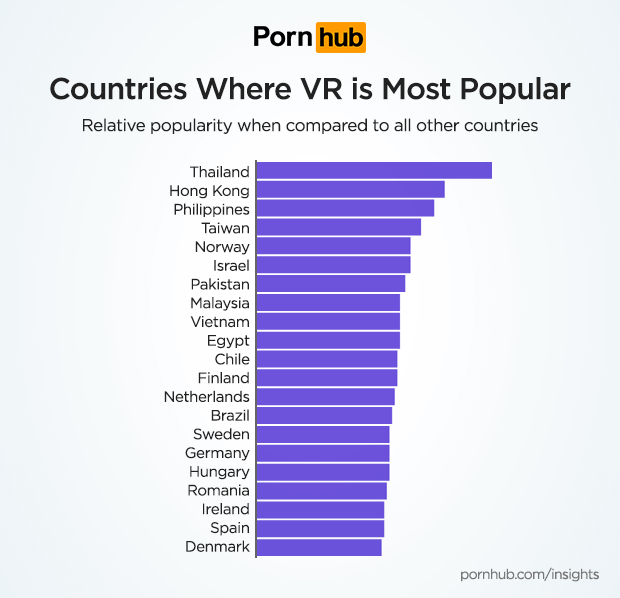VR porn is most popular in Asian countries like Thailand and Hong Kong. 