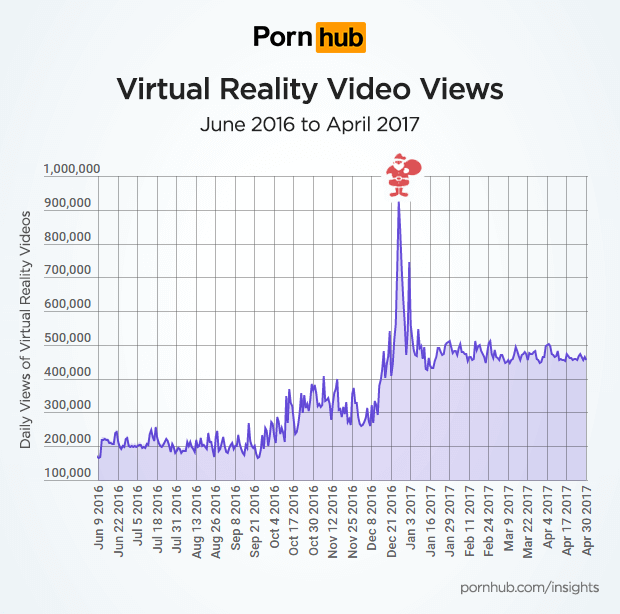 PornHub received a spike in traffic to its VR porn videos during the holidays. 