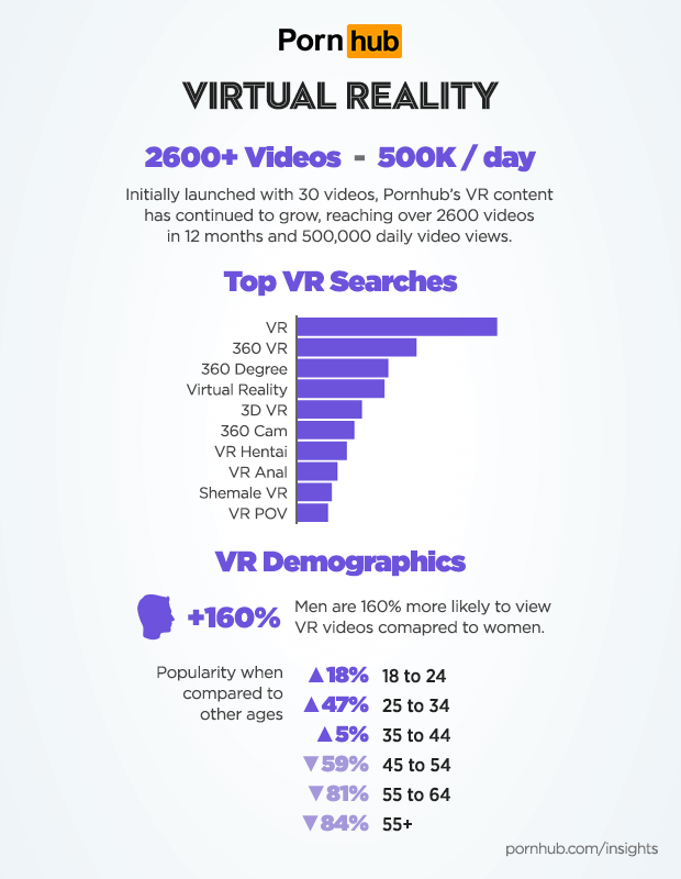 PornHub's VR content gets 500,000 daily views. 
