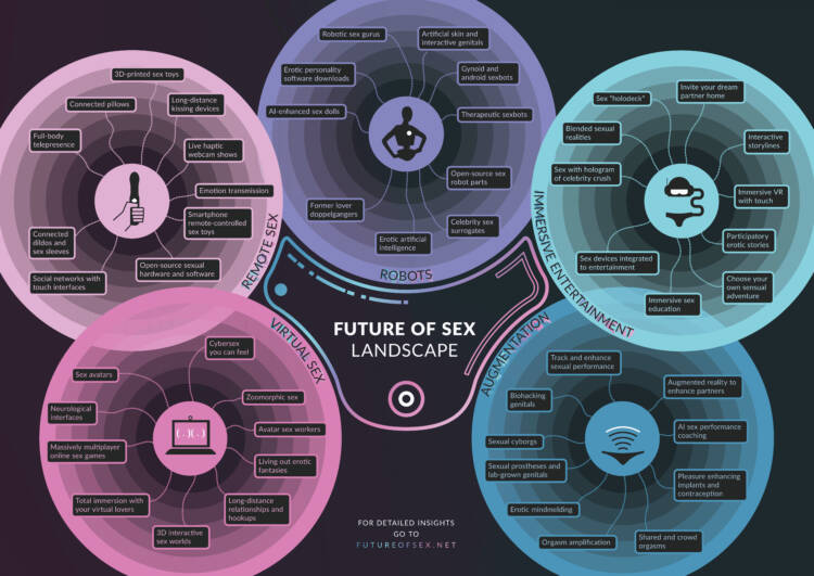 Future of Sex Post landscape