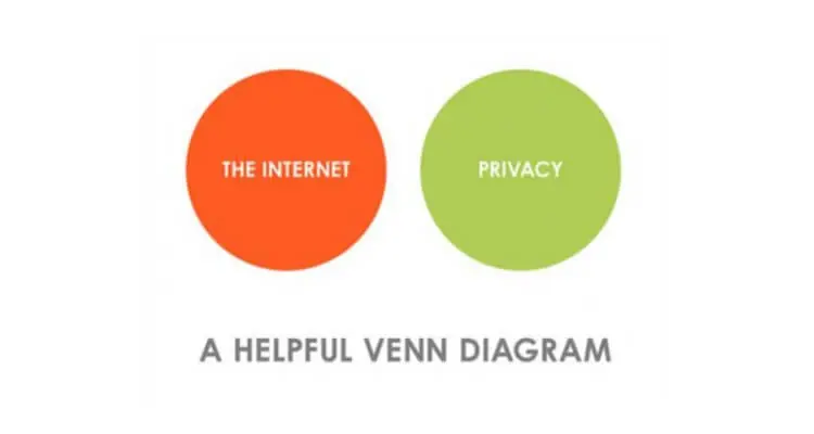 Picture of a Venna Diagram showing the ratio between the internet and privacy