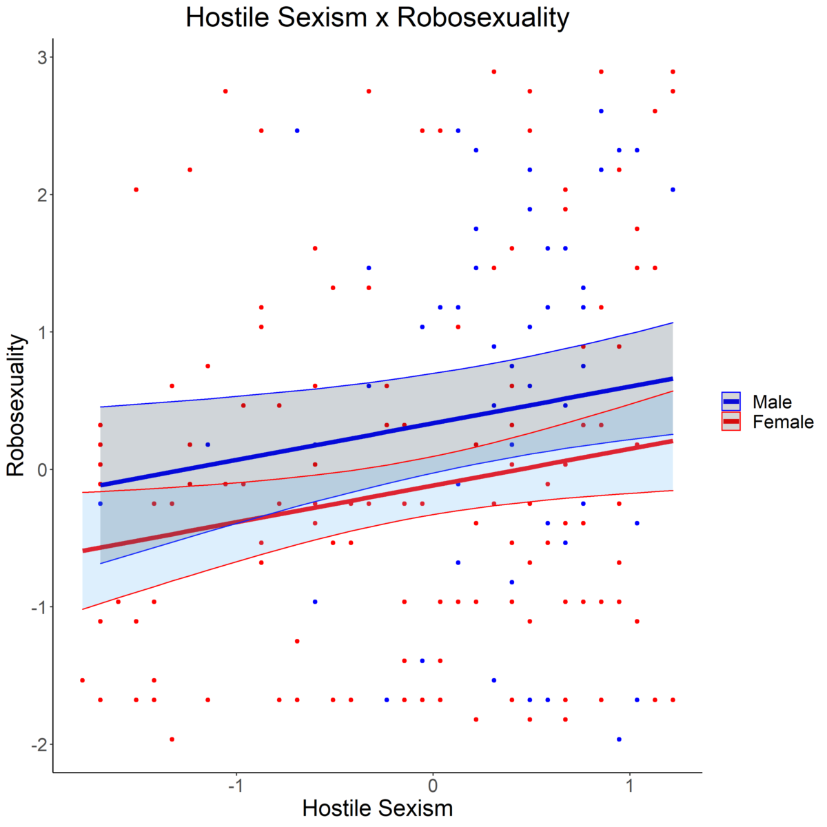 A graph depicting the relationship between hostile sexism and robosexuality in men and women.