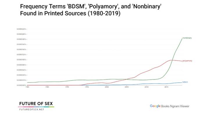 Frequency Terms 'BDSM', 'Polyamory', and 'Nonbinary' Found in Printed Sources (1980-2019)